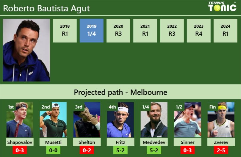 AUSTRALIAN OPEN DRAW. Roberto Bautista Agut’s prediction with Shapovalov next. H2H and rankings