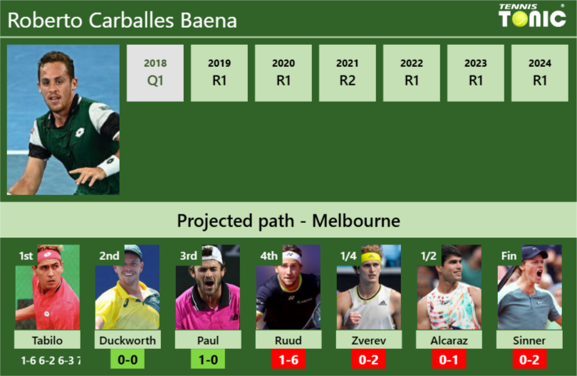 [UPDATED R2]. Prediction, H2H of Roberto Carballes Baena’s draw vs Duckworth, Paul, Ruud, Zverev, Alcaraz, Sinner to win the Australian Open