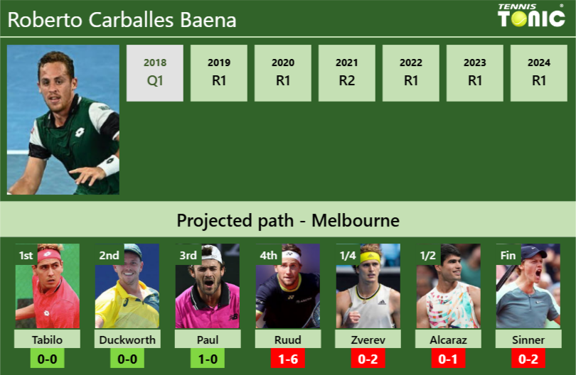 AUSTRALIAN OPEN DRAW. Roberto Carballes Baena’s prediction with Tabilo next. H2H and rankings