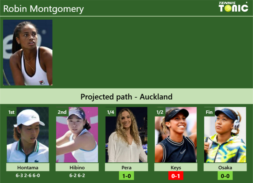 [UPDATED QF]. Prediction, H2H of Robin Montgomery’s draw vs Pera, Keys, Osaka to win the Auckland