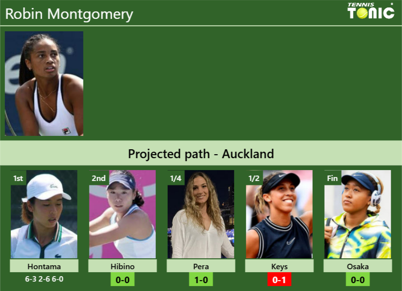 [UPDATED R2]. Prediction, H2H of Robin Montgomery’s draw vs Hibino, Pera, Keys, Osaka to win the Auckland