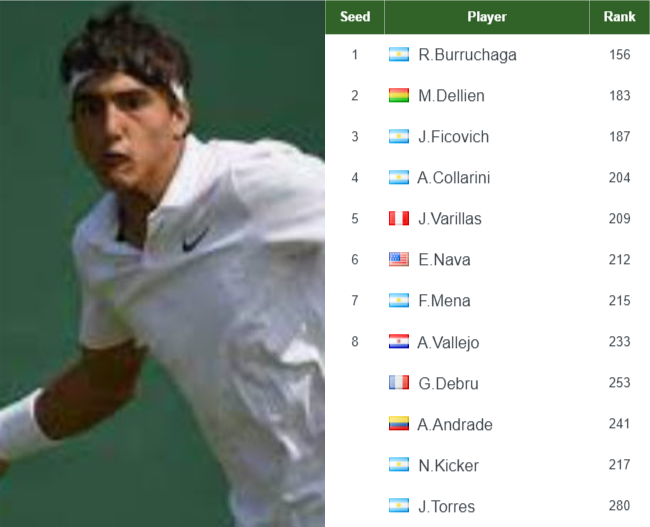 ATP BUENOS AIRES CHALLENGER ENTRY LIST. Andres Burruchaga, Alejandro Dellien Velasco, Pablo Ficovich, Collarini the top seeds in the main draw