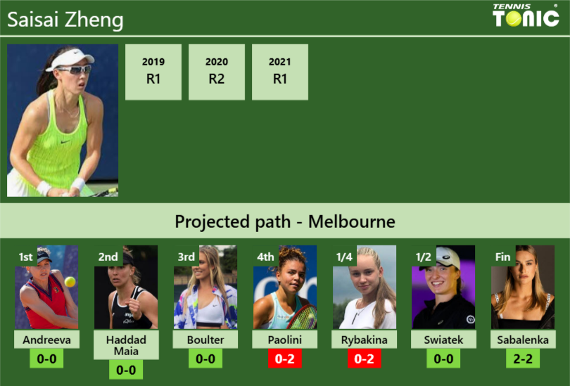 AUSTRALIAN OPEN DRAW. Saisai Zheng’s prediction with Andreeva next. H2H and rankings