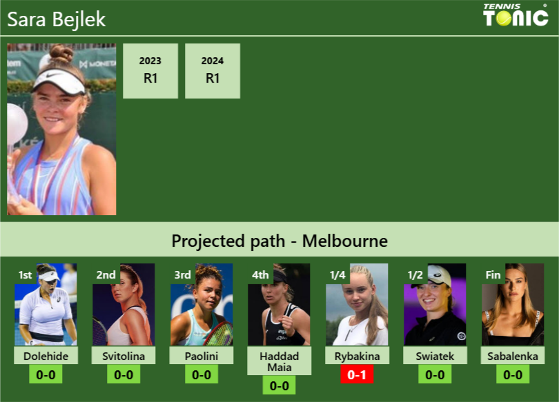 AUSTRALIAN OPEN DRAW. Sara Bejlek’s prediction with Dolehide next. H2H and rankings