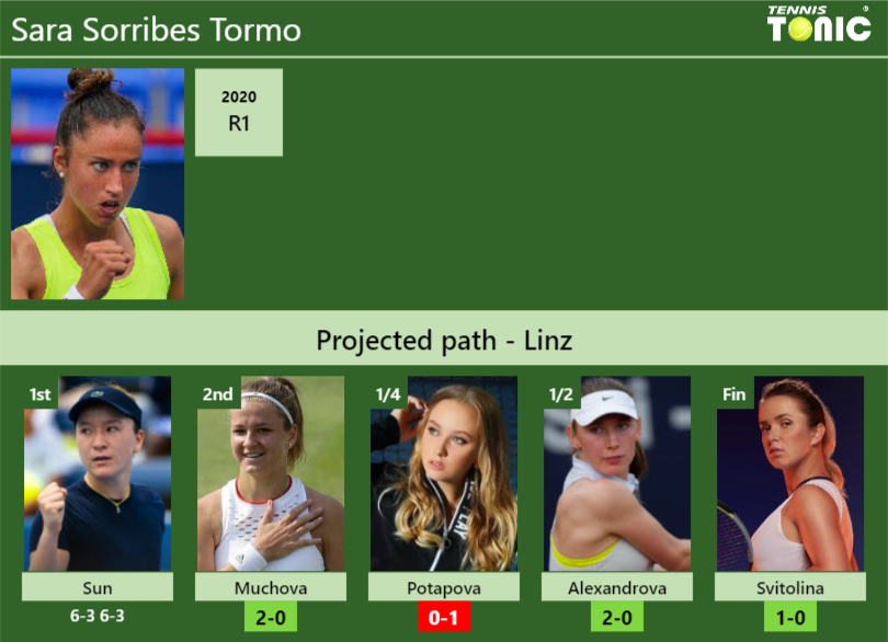 [UPDATED R2]. Prediction, H2H of Sara Sorribes Tormo’s draw vs Muchova, Potapova, Alexandrova, Svitolina to win the Linz