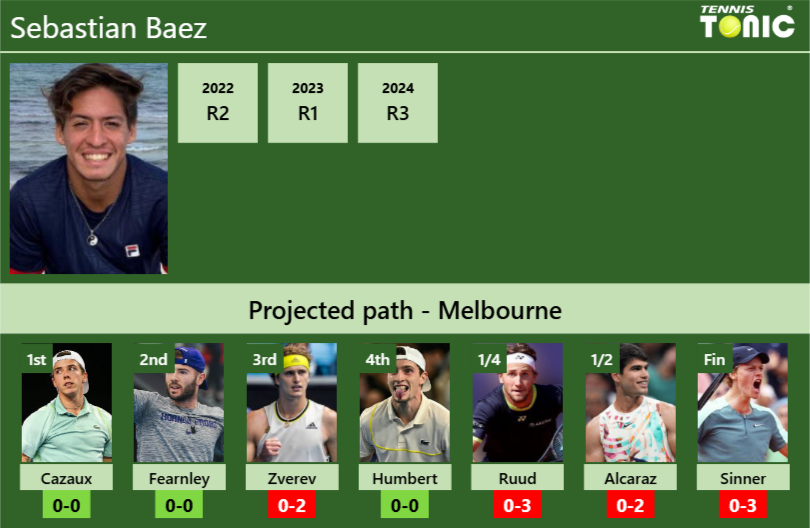 AUSTRALIAN OPEN DRAW. Sebastian Baez’s prediction with Cazaux next. H2H and rankings