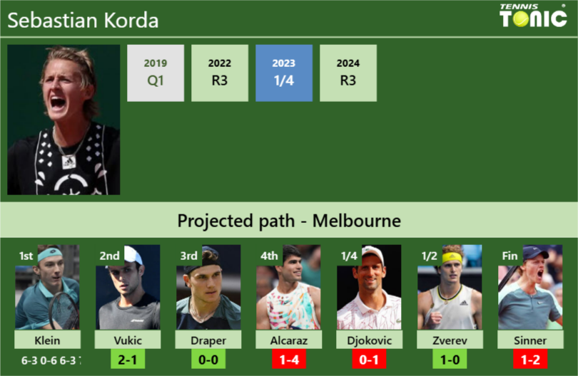 [UPDATED R2]. Prediction, H2H of Sebastian Korda’s draw vs Vukic, Draper, Alcaraz, Djokovic, Zverev, Sinner to win the Australian Open