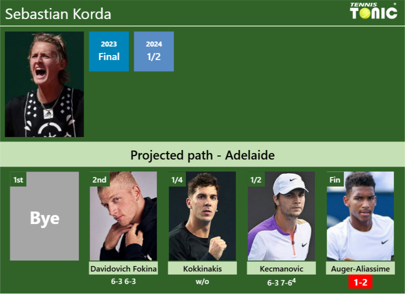 Sebastian Korda’s draw and how he reached the final vs.Felix Auger-Aliassime Sebastian Korda Stats info