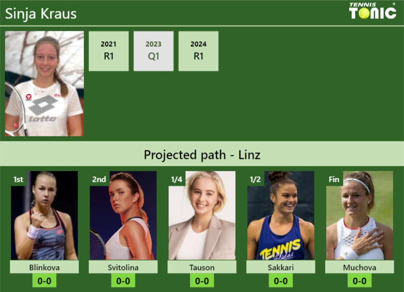 LINZ DRAW. Sinja Kraus’s prediction with Blinkova next. H2H and rankings