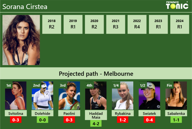 AUSTRALIAN OPEN DRAW. Sorana Cirstea’s prediction with Svitolina next. H2H and rankings