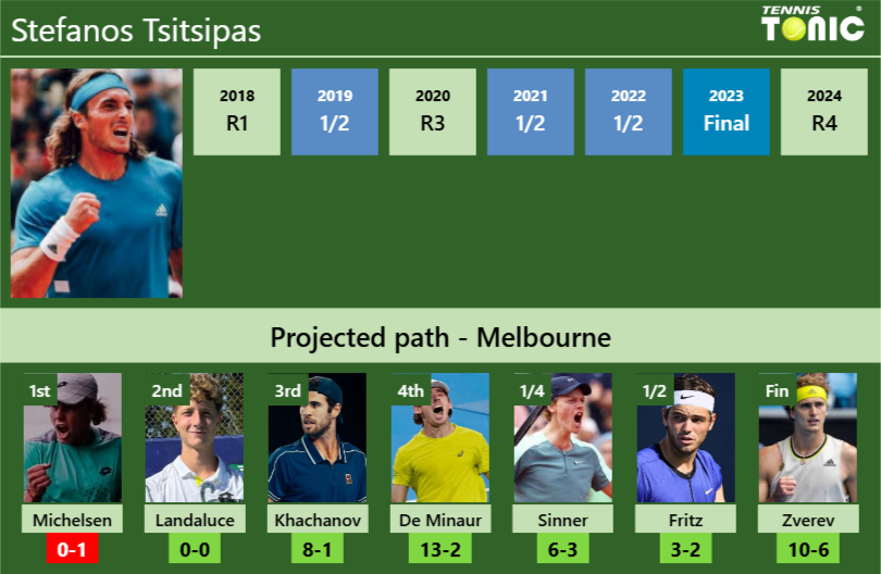 AUSTRALIAN OPEN DRAW. Stefanos Tsitsipas’s prediction with Michelsen next. H2H and rankings