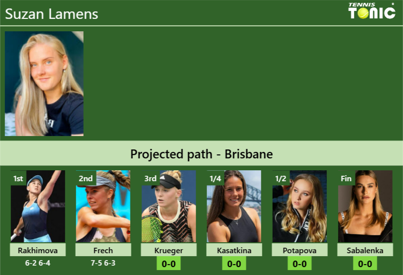 [UPDATED R3]. Prediction, H2H of Suzan Lamens’s draw vs Krueger, Kasatkina, Potapova, Sabalenka to win the Brisbane