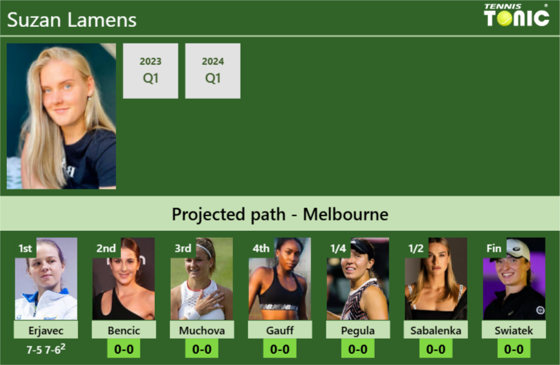 [UPDATED R2]. Prediction, H2H of Suzan Lamens’s draw vs Bencic, Muchova, Gauff, Pegula, Sabalenka, Swiatek to win the Australian Open