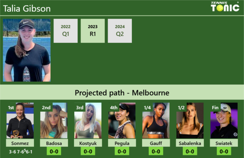 [UPDATED R2]. Prediction, H2H of Talia Gibson’s draw vs Badosa, Kostyuk, Pegula, Gauff, Sabalenka, Swiatek to win the Australian Open