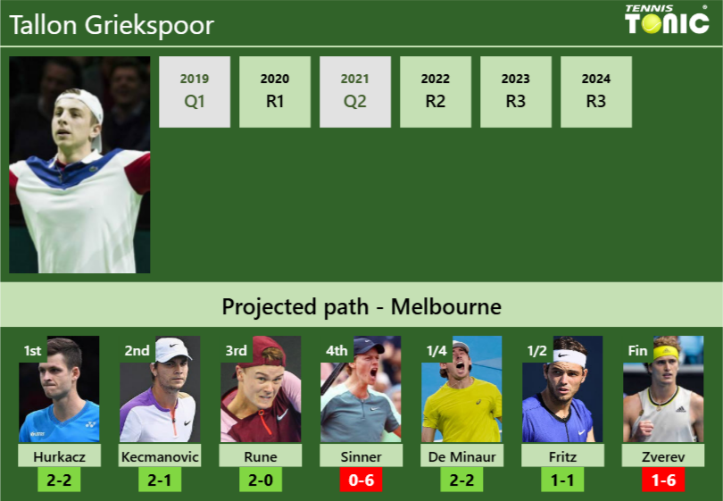 AUSTRALIAN OPEN DRAW. Tallon Griekspoor’s prediction with Hurkacz next. H2H and rankings