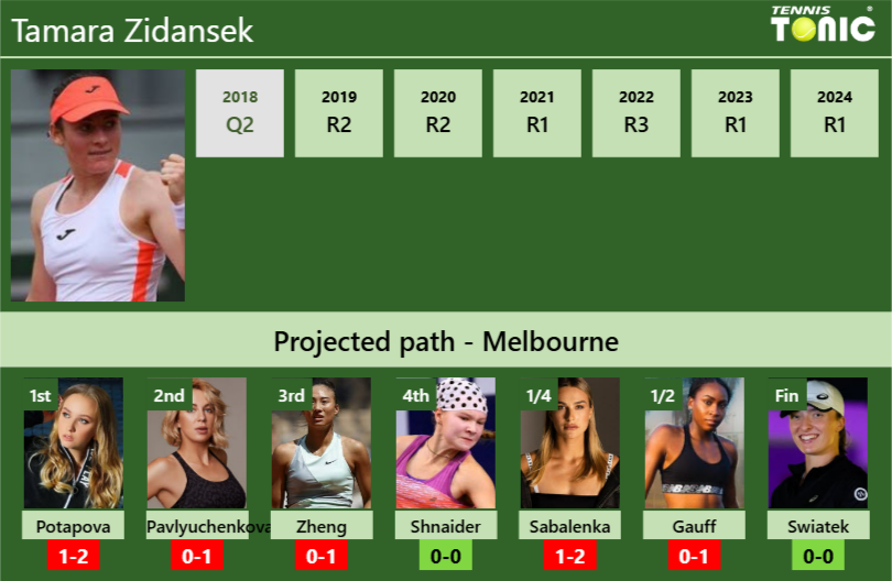 AUSTRALIAN OPEN DRAW. Tamara Zidansek’s prediction with Potapova next. H2H and rankings