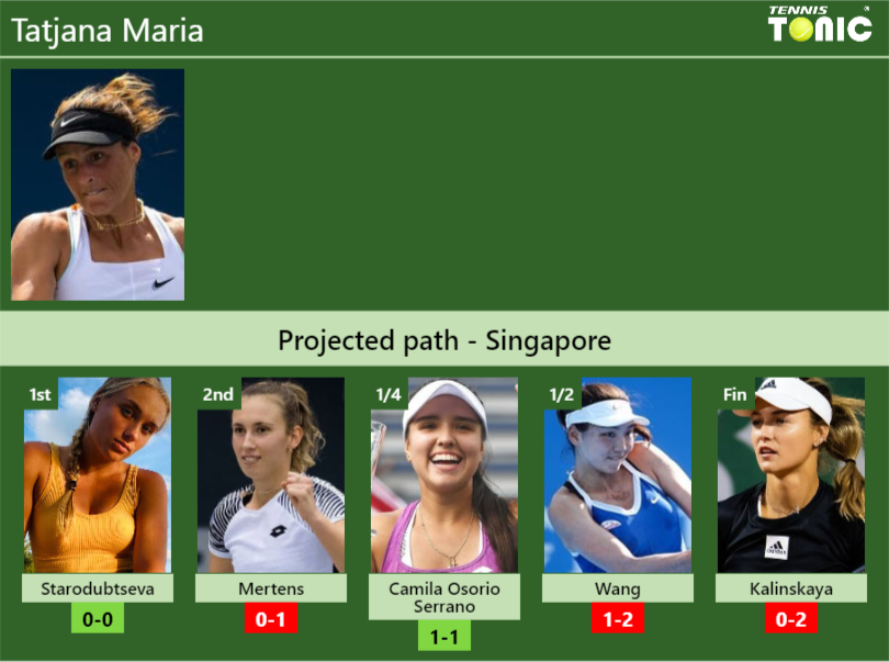 SINGAPORE DRAW. Tatjana Maria’s prediction with Starodubtsewa next. H2H and rankings