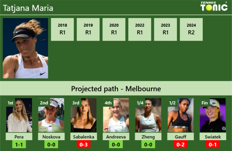 AUSTRALIAN OPEN DRAW. Tatjana Maria’s prediction with Pera next. H2H and rankings