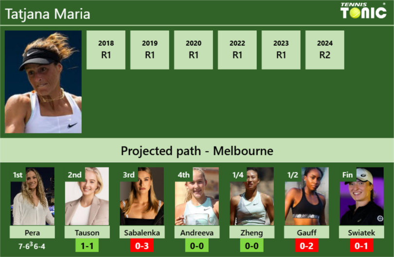 [UPDATED R2]. Prediction, H2H of Tatjana Maria’s draw vs Tauson, Sabalenka, Andreeva, Zheng, Gauff, Swiatek to win the Australian Open