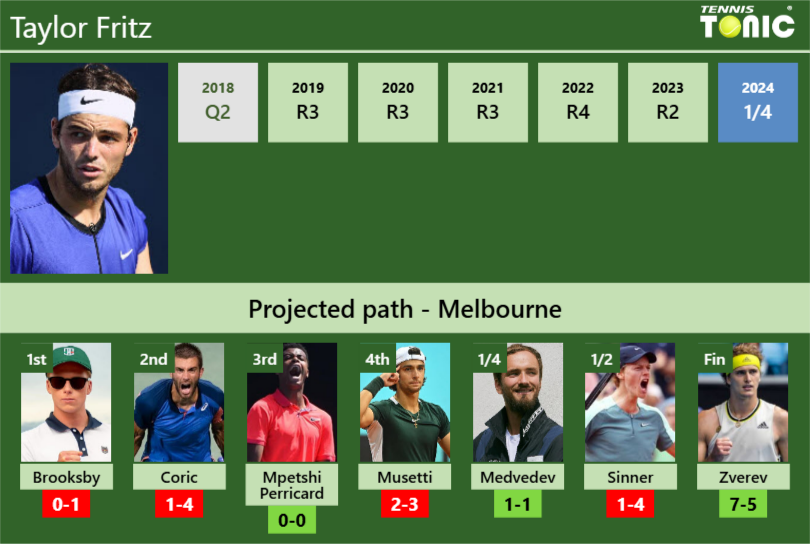 AUSTRALIAN OPEN DRAW. Taylor Fritz’s prediction with Brooksby next. H2H and rankings