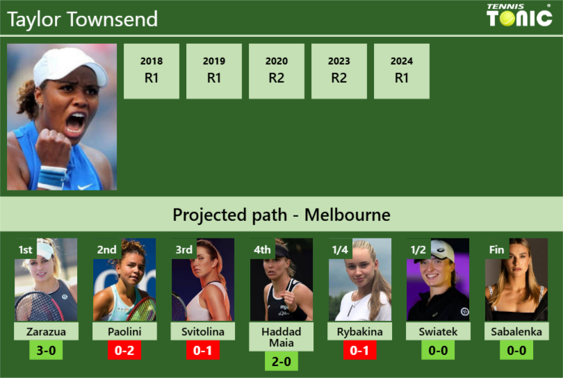 AUSTRALIAN OPEN DRAW. Taylor Townsend’s prediction with Zarazua next. H2H and rankings