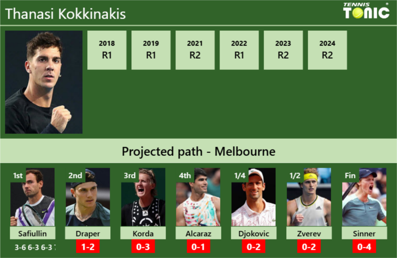 [UPDATED R2]. Prediction, H2H of Thanasi Kokkinakis’s draw vs Draper, Korda, Alcaraz, Djokovic, Zverev, Sinner to win the Australian Open