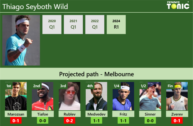 AUSTRALIAN OPEN DRAW. Thiago Seyboth Wild’s prediction with Marozsan next. H2H and rankings