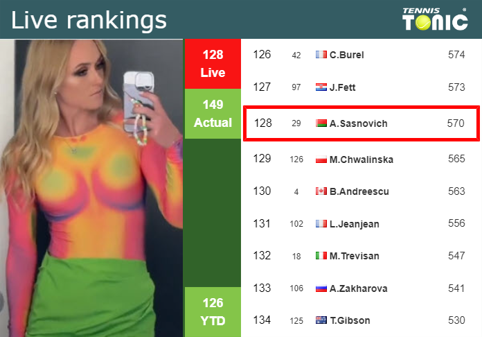 LIVE RANKINGS. Sasnovich improves her ranking prior to squaring off with Alexandrova in Linz