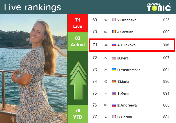 LIVE RANKINGS. Blinkova improves her position
 right before facing Svitolina in Linz