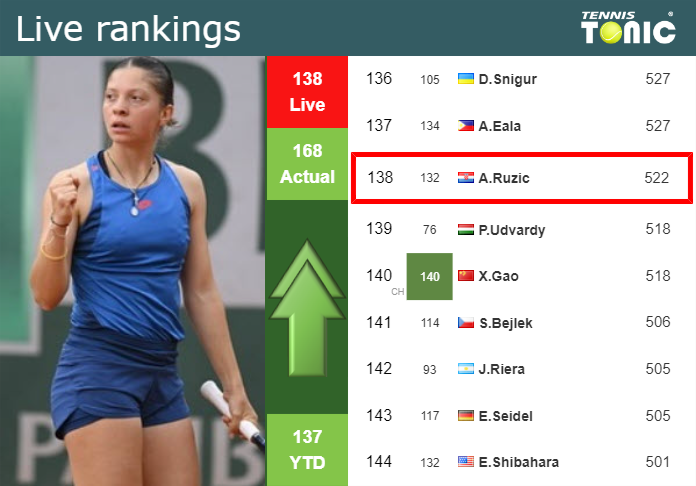 LIVE RANKINGS. Ruzic improves her position
 ahead of squaring off with Yastremska in Linz