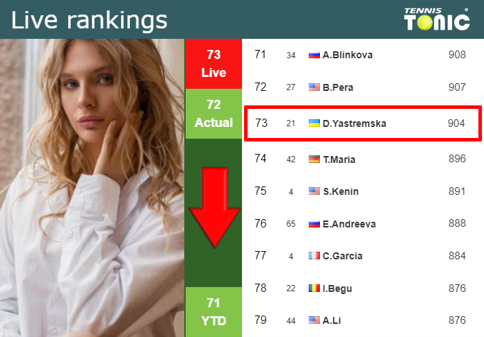 LIVE RANKINGS. Yastremska down right before fighting against Ruzic in Linz