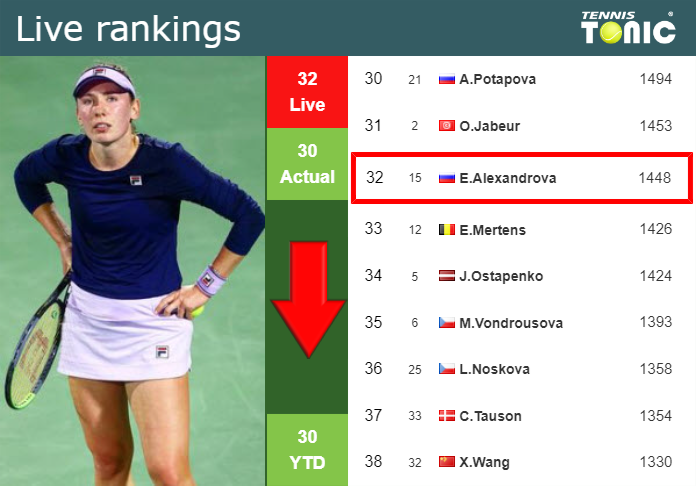 LIVE RANKINGS. Alexandrova falls down right before competing against Sasnovich in Linz