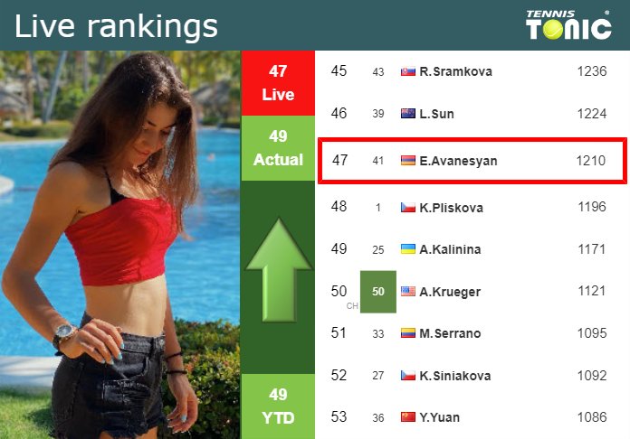 LIVE RANKINGS. Avanesyan improves her ranking just before facing Martic in Linz