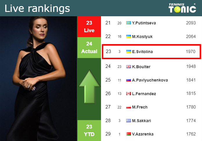 LIVE RANKINGS. Svitolina betters her position
 ahead of facing Blinkova in Linz