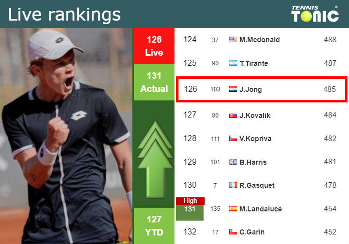 LIVE RANKINGS. De Jong improves his position
 before playing Cobolli in Montpellier