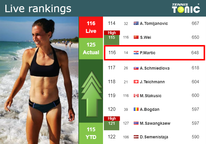 LIVE RANKINGS. Martic improves her ranking just before squaring off with Avanesyan in Linz