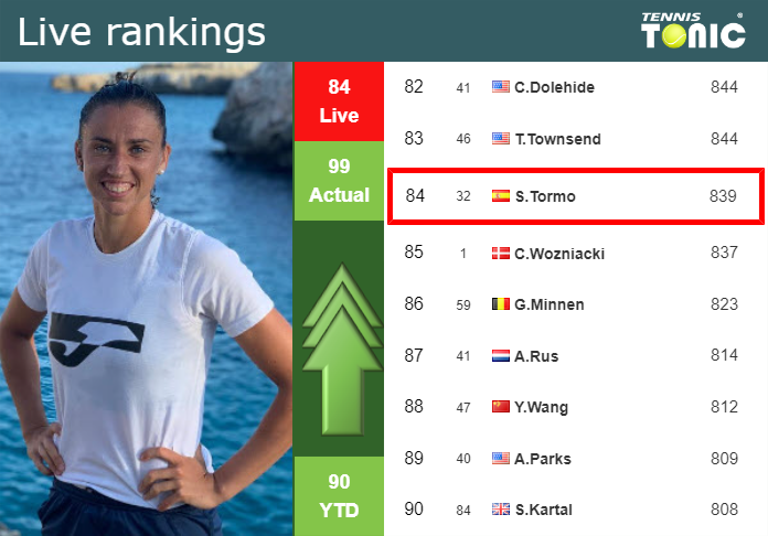 LIVE RANKINGS. Sorribes Tormo betters her rank ahead of competing against Muchova in Linz