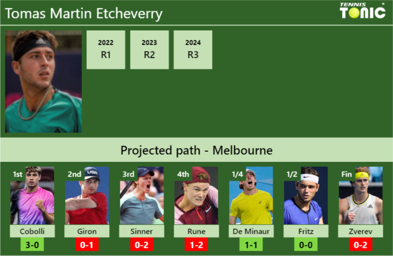 AUSTRALIAN OPEN DRAW. Tomas Martin Etcheverry’s prediction with Cobolli next. H2H and rankings