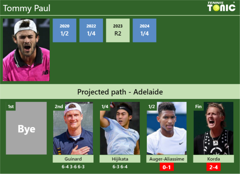 [UPDATED SF]. Prediction, H2H of Tommy Paul’s draw vs Auger-Aliassime, Korda to win the Adelaide