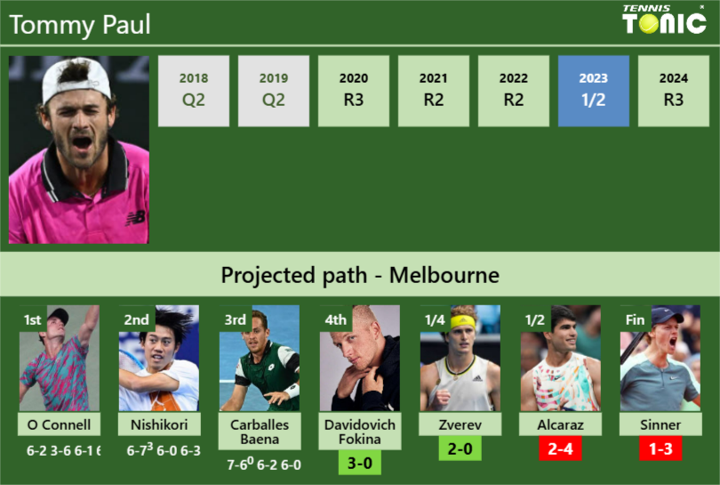 [UPDATED R4]. Prediction, H2H of Tommy Paul’s draw vs Davidovich Fokina, Zverev, Alcaraz, Sinner to win the Australian Open