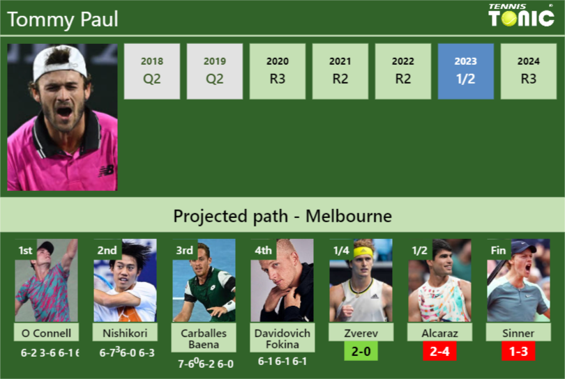 [UPDATED QF]. Prediction, H2H of Tommy Paul’s draw vs Zverev, Alcaraz, Sinner to win the Australian Open