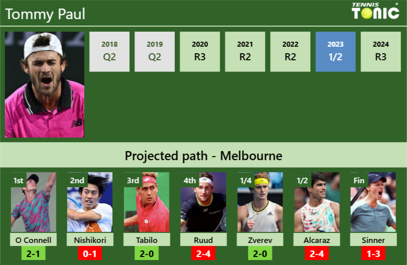 AUSTRALIAN OPEN DRAW. Tommy Paul’s prediction with O Connell next. H2H and rankings