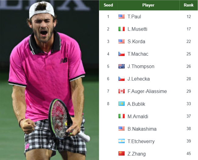 ATP ADELAIDE ENTRY LIST. Paul, Musetti, Korda, Machac the top seeds in the main draw