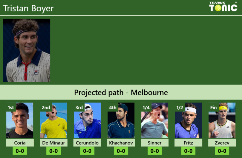 AUSTRALIAN OPEN DRAW. Tristan Boyer’s prediction with Coria next. H2H and rankings