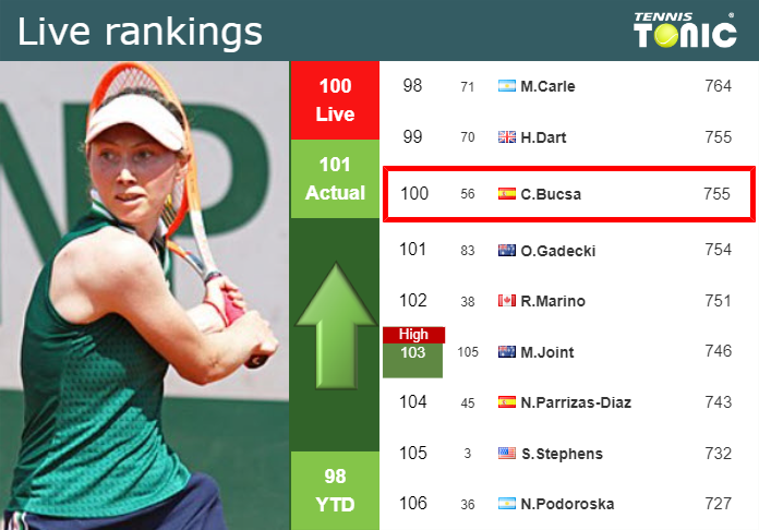 LIVE RANKINGS. Bucsa improves her rank ahead of facing Sawangkaew in Singapore