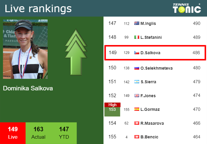 LIVE RANKINGS. Salkova betters her rank ahead of taking on Osorio in Singapore