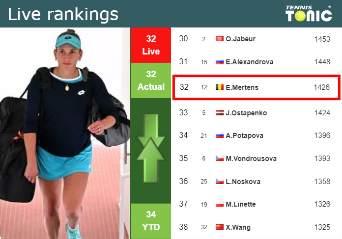 LIVE RANKINGS. Mertens’s rankings ahead of squaring off with Townsend in Singapore