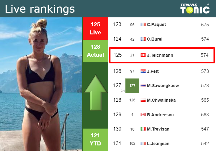 LIVE RANKINGS. Teichmann betters her position
 right before competing against Dart in Singapore