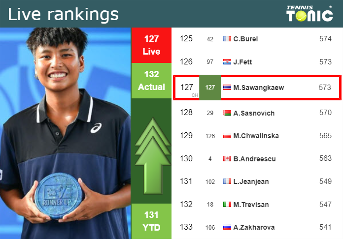 LIVE RANKINGS. Sawangkaew betters her position
 before playing Bucsa in Singapore