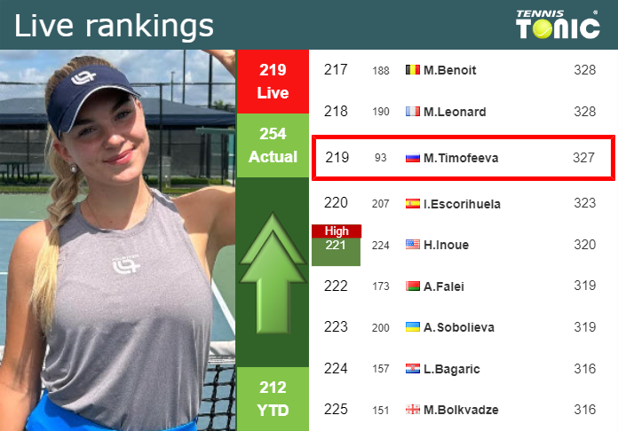 LIVE RANKINGS. Timofeeva betters her ranking just before competing against Li in Singapore